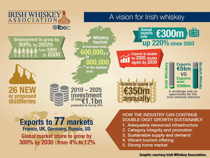 "Vision for Irish Whiskey" infographic provided by Irish Whiskey Association.