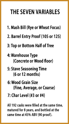 The seven variables tested in the Single Oak Project. Graphic @2015 Cask Strength Media.