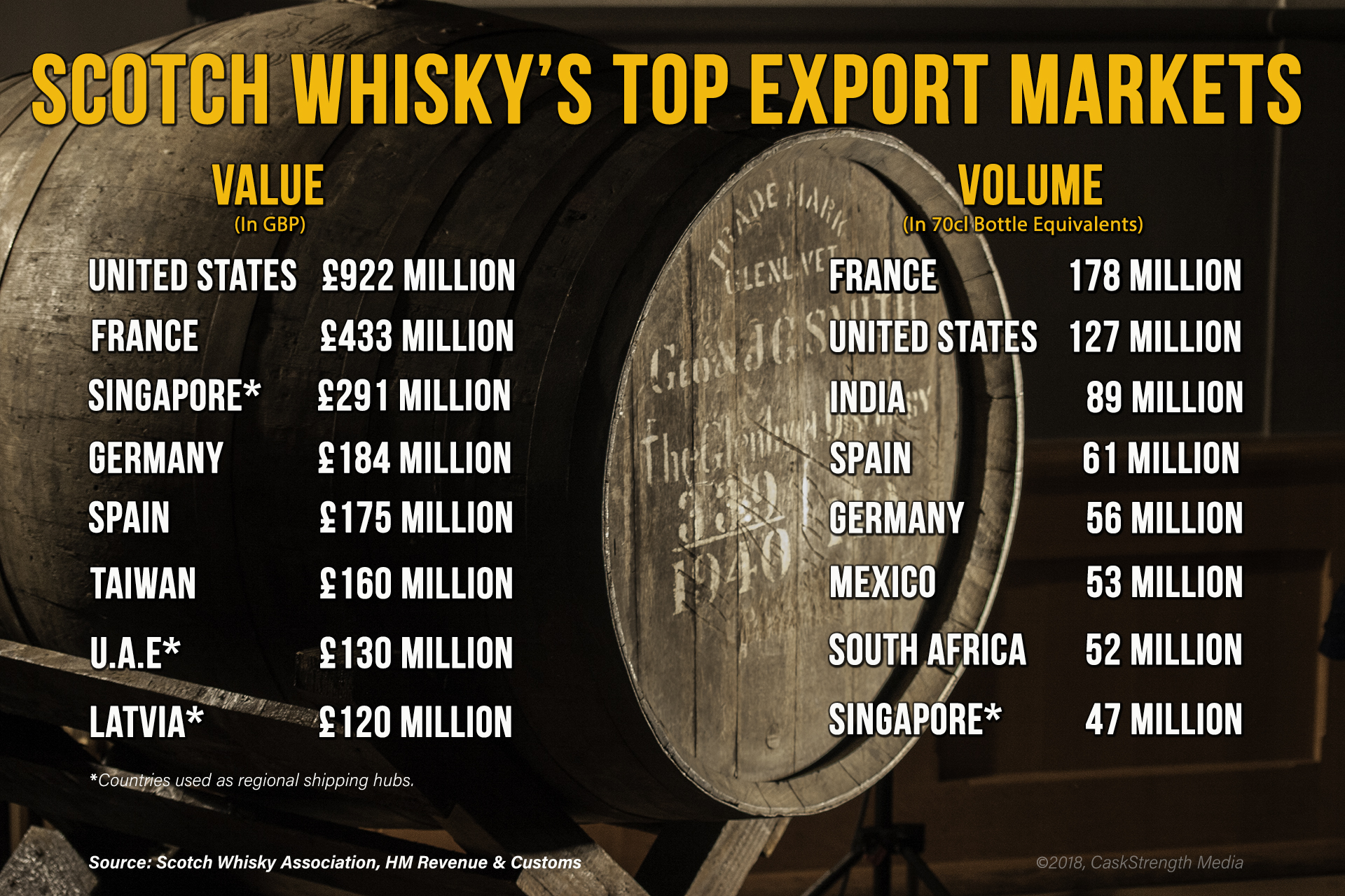 2017 Scotch Whisky Export Markets. ©2018, Mark Gillespie/CaskStrength Media.