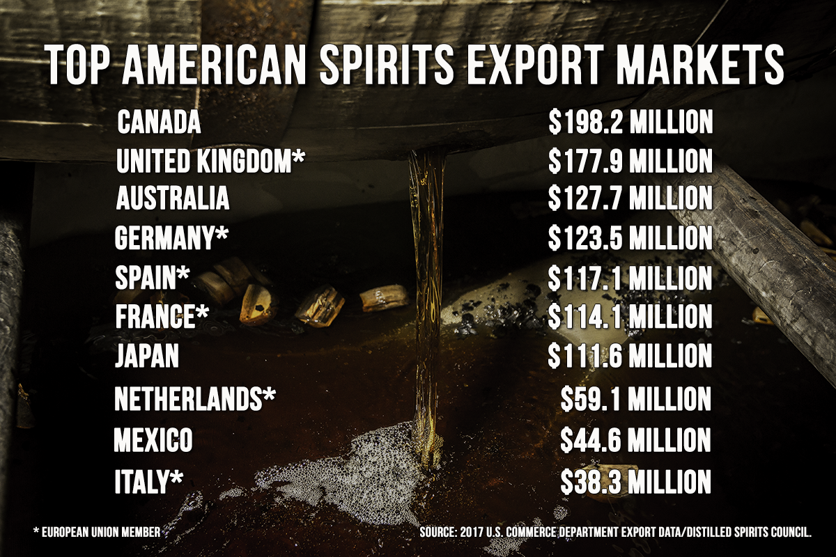 The top U.S. spirits export markets by value in 2017. Graphic ©2018, Mark Gillespie/CaskStrength Media.