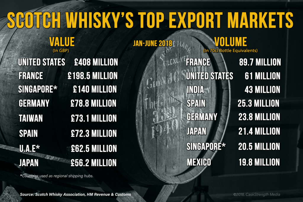 2018 1H Scotch Whisky Exports. Graphic ©2018, CaskStrength Media.
