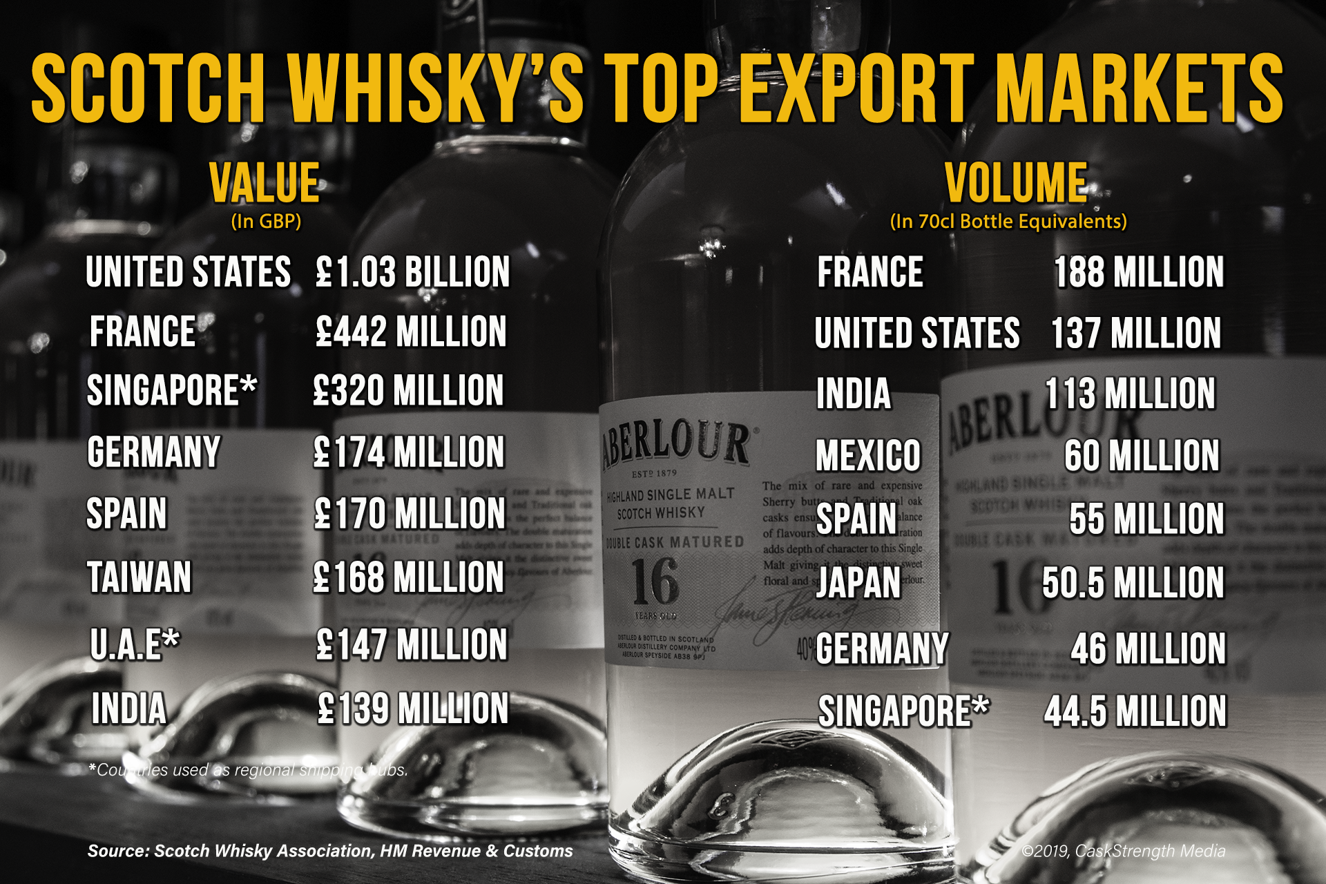 The top export markets for Scotch Whisky during 2018 by volume and value. Graphic ©2019, CaskStrength Media.