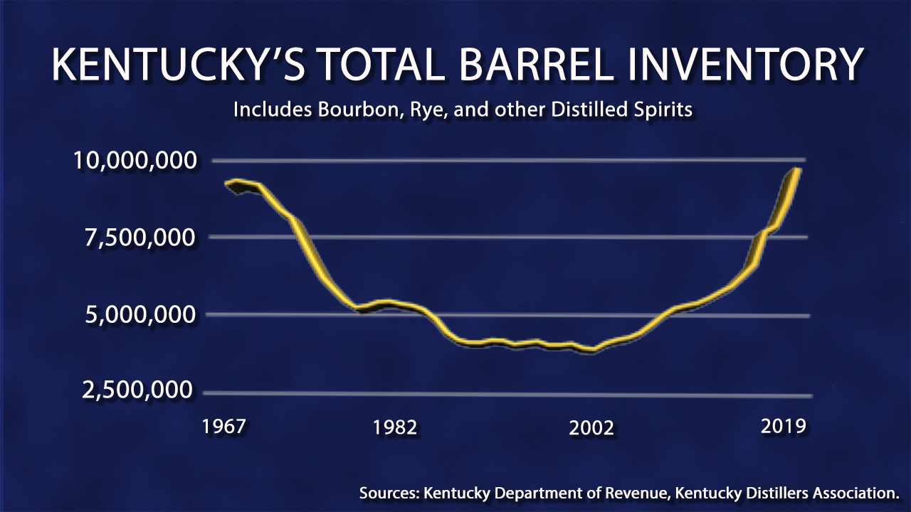 Kentucky Barrel Inventories from 1967-2019. Graphic ©2020, Mark Gillespie/CaskStrength Media.